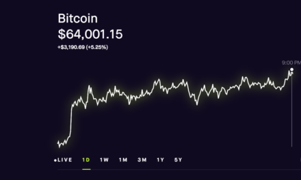 Bitcoin Reaches Past $64,000 ($64K) Price — a Record High on Robinhood Crypto